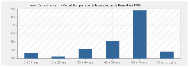 Répartition par âge de la population de Bazelat en 1999