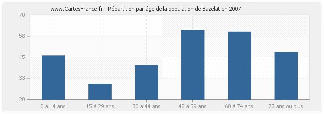 Répartition par âge de la population de Bazelat en 2007