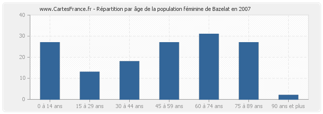 Répartition par âge de la population féminine de Bazelat en 2007