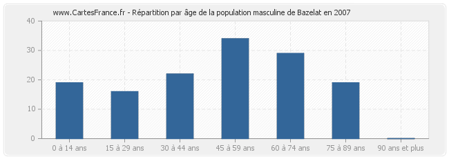 Répartition par âge de la population masculine de Bazelat en 2007