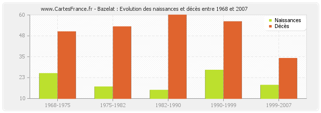 Bazelat : Evolution des naissances et décès entre 1968 et 2007