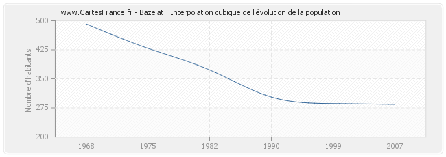 Bazelat : Interpolation cubique de l'évolution de la population