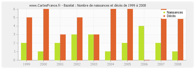 Bazelat : Nombre de naissances et décès de 1999 à 2008