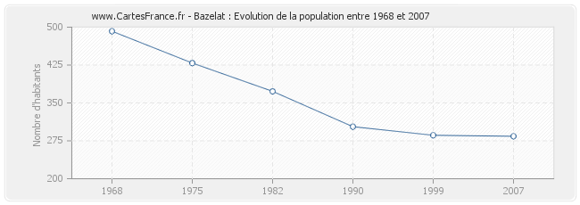 Population Bazelat