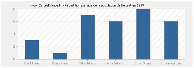 Répartition par âge de la population de Beissat en 1999