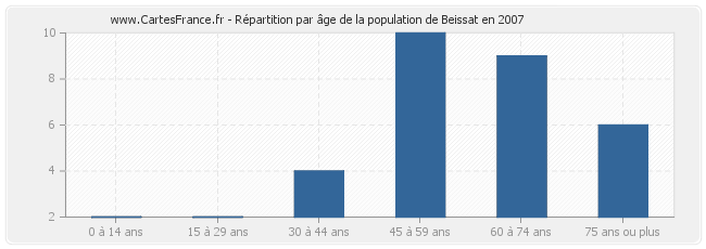 Répartition par âge de la population de Beissat en 2007