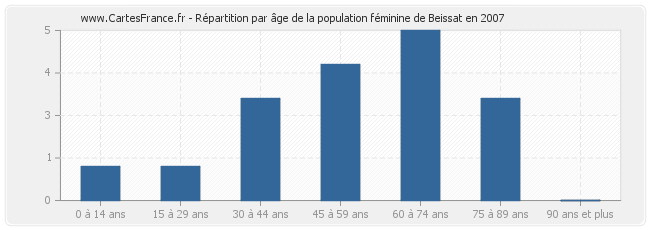 Répartition par âge de la population féminine de Beissat en 2007