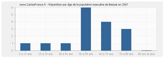 Répartition par âge de la population masculine de Beissat en 2007