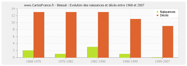 Beissat : Evolution des naissances et décès entre 1968 et 2007