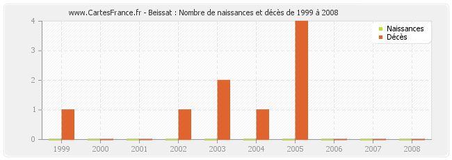 Beissat : Nombre de naissances et décès de 1999 à 2008
