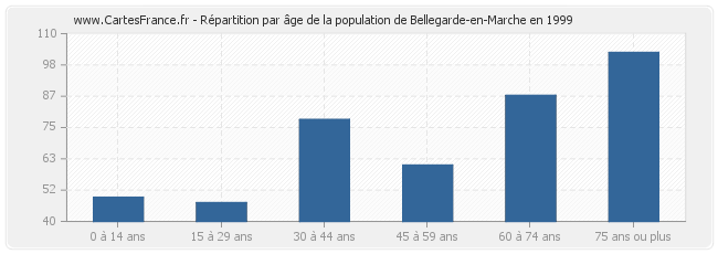 Répartition par âge de la population de Bellegarde-en-Marche en 1999