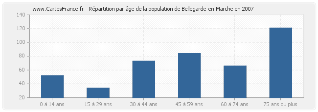 Répartition par âge de la population de Bellegarde-en-Marche en 2007