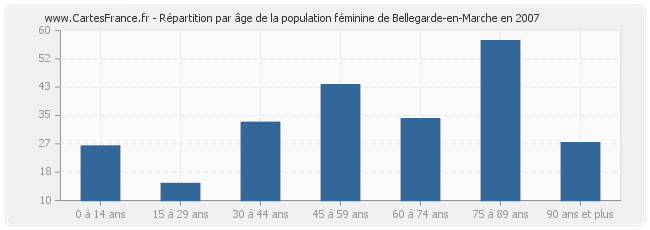 Répartition par âge de la population féminine de Bellegarde-en-Marche en 2007