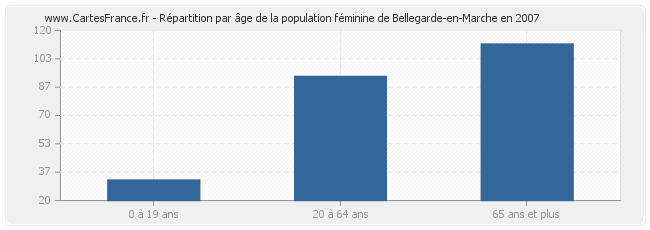 Répartition par âge de la population féminine de Bellegarde-en-Marche en 2007