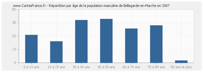 Répartition par âge de la population masculine de Bellegarde-en-Marche en 2007