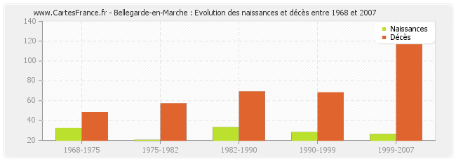 Bellegarde-en-Marche : Evolution des naissances et décès entre 1968 et 2007