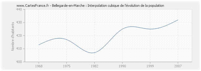 Bellegarde-en-Marche : Interpolation cubique de l'évolution de la population