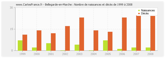 Bellegarde-en-Marche : Nombre de naissances et décès de 1999 à 2008