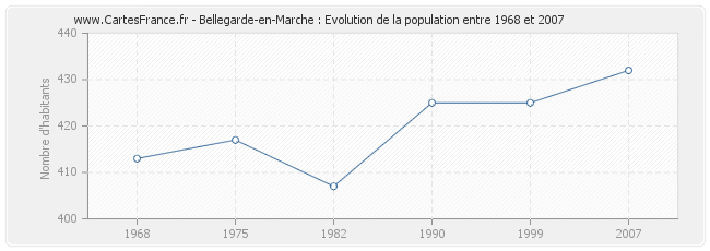 Population Bellegarde-en-Marche