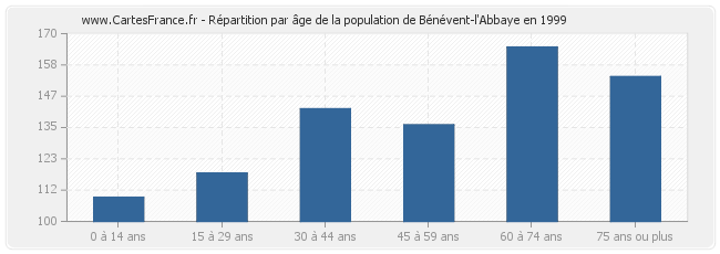 Répartition par âge de la population de Bénévent-l'Abbaye en 1999