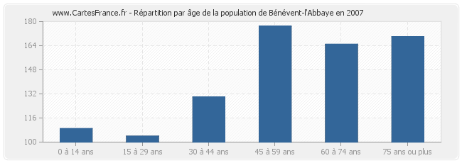 Répartition par âge de la population de Bénévent-l'Abbaye en 2007