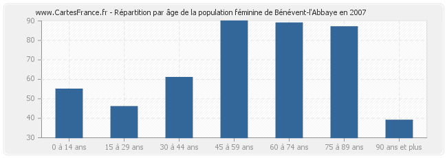 Répartition par âge de la population féminine de Bénévent-l'Abbaye en 2007