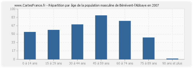 Répartition par âge de la population masculine de Bénévent-l'Abbaye en 2007