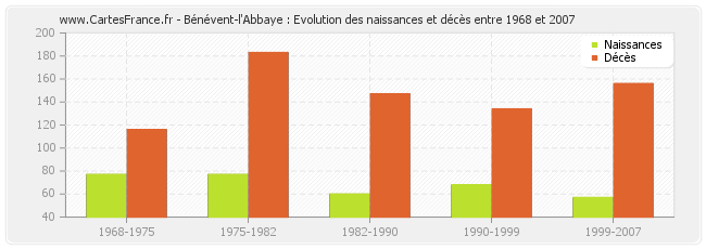 Bénévent-l'Abbaye : Evolution des naissances et décès entre 1968 et 2007