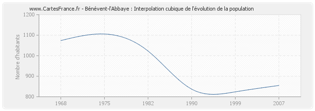 Bénévent-l'Abbaye : Interpolation cubique de l'évolution de la population