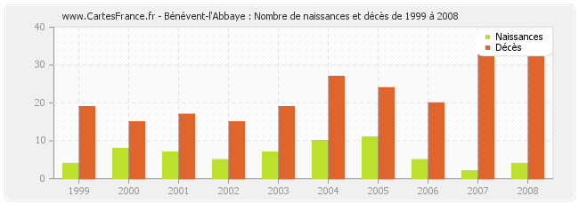 Bénévent-l'Abbaye : Nombre de naissances et décès de 1999 à 2008