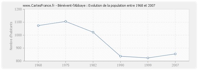 Population Bénévent-l'Abbaye