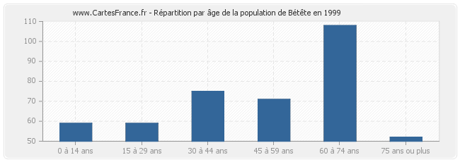 Répartition par âge de la population de Bétête en 1999