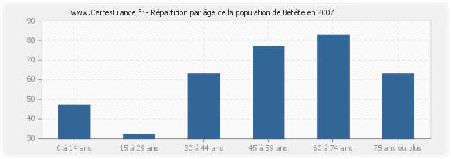 Répartition par âge de la population de Bétête en 2007
