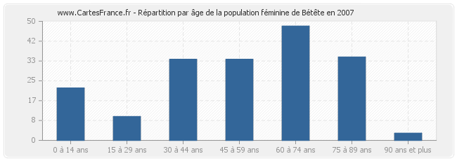 Répartition par âge de la population féminine de Bétête en 2007