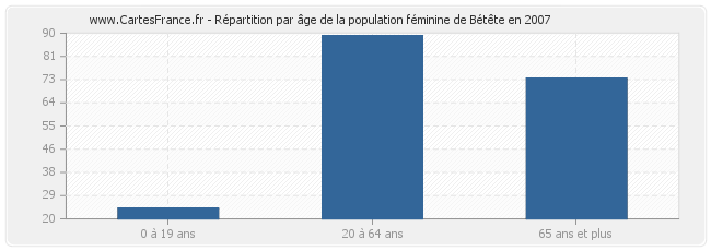 Répartition par âge de la population féminine de Bétête en 2007