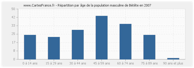 Répartition par âge de la population masculine de Bétête en 2007