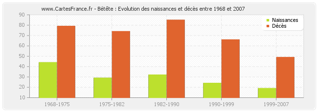 Bétête : Evolution des naissances et décès entre 1968 et 2007