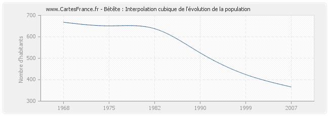 Bétête : Interpolation cubique de l'évolution de la population
