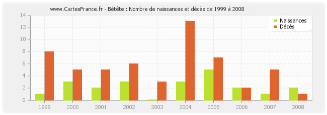 Bétête : Nombre de naissances et décès de 1999 à 2008