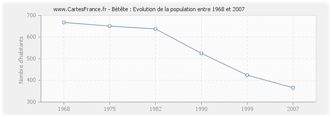Population Bétête