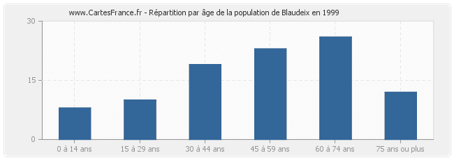 Répartition par âge de la population de Blaudeix en 1999