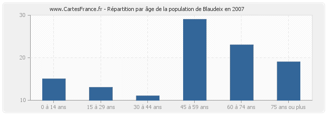 Répartition par âge de la population de Blaudeix en 2007