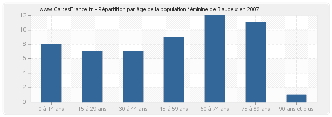 Répartition par âge de la population féminine de Blaudeix en 2007