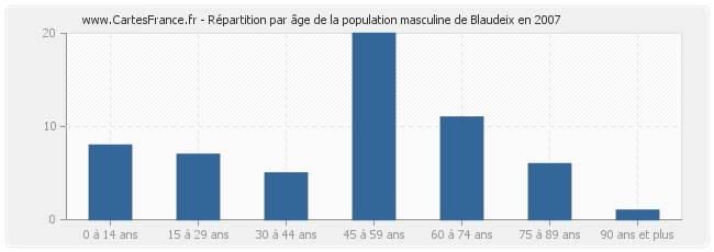 Répartition par âge de la population masculine de Blaudeix en 2007