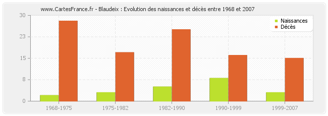 Blaudeix : Evolution des naissances et décès entre 1968 et 2007