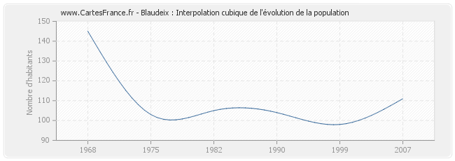 Blaudeix : Interpolation cubique de l'évolution de la population