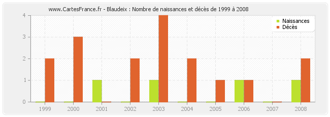 Blaudeix : Nombre de naissances et décès de 1999 à 2008