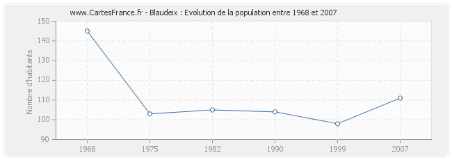 Population Blaudeix