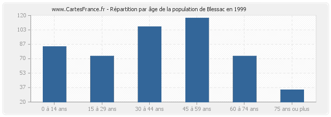 Répartition par âge de la population de Blessac en 1999