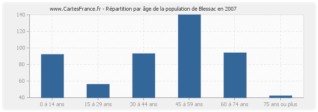 Répartition par âge de la population de Blessac en 2007